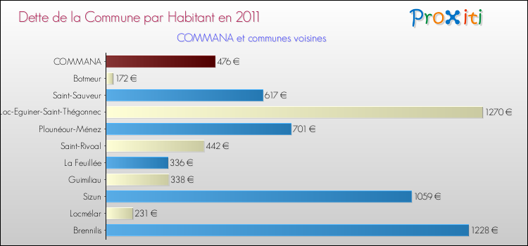 Dette par habitant de la commune en 2011 pour COMMANA et les communes proches Comparaison de la dette par habitant de la commune en 2011 pour COMMANA et les communes voisines