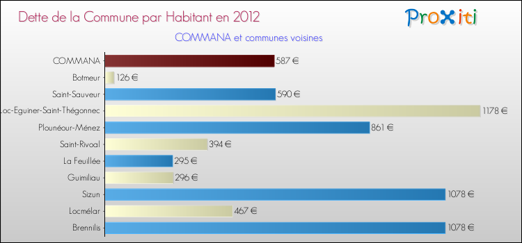 Dette par habitant de la commune en 2012 pour COMMANA et les communes proches Comparaison de la dette par habitant de la commune en 2012 pour COMMANA et les communes voisines