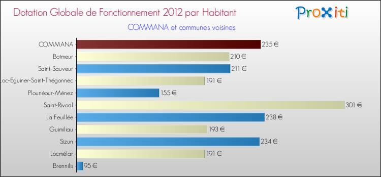 Montant des dotations globales de fonctionnement DGF par Habitant pour COMMANA et les communes proches Comparaison des des dotations globales de fonctionnement DGF par habitant pour COMMANA et les communes voisines