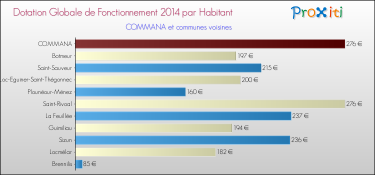 Montant des dotations globales de fonctionnement DGF par Habitant pour COMMANA et les communes proches en 2014. Comparaison des des dotations globales de fonctionnement DGF par habitant pour COMMANA et les communes voisines en 2014.