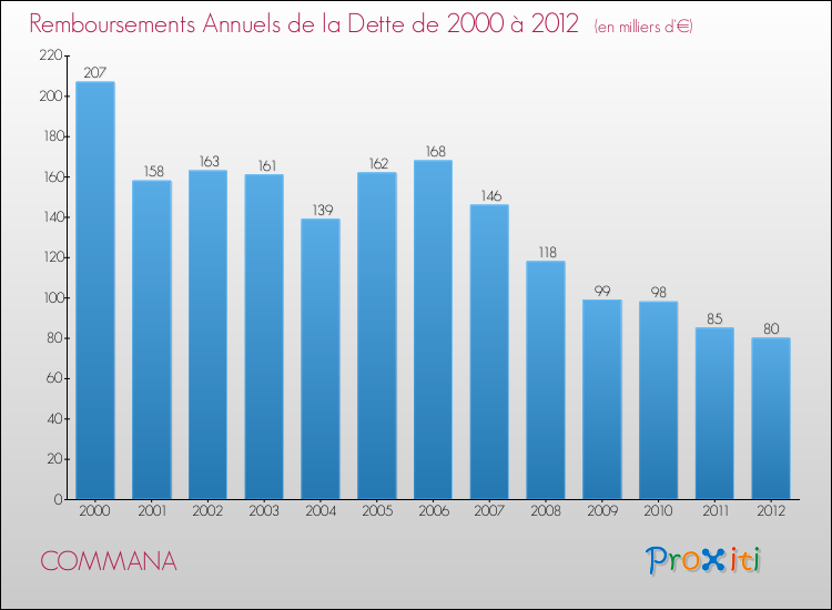Evolution de l'annuité de la dette pour la commune de COMMANA de 2000 à 2012 Annuités de la dette pour COMMANA de 2000 à 2012