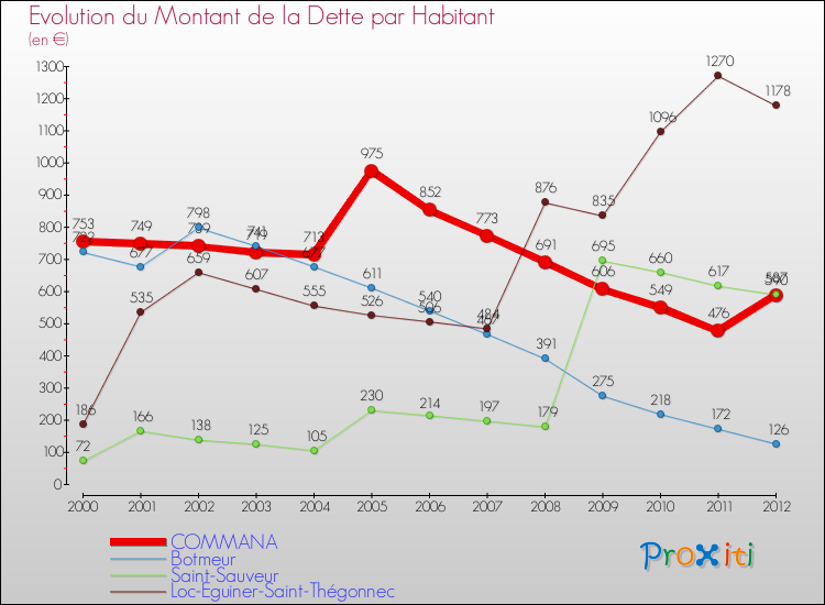 Evolution de la dette par habitant pour la commune de COMMANA et les communes proches de 2000 à 2012 Comparaison de la dette par habitant pour COMMANA et les communes voisines de 2000 à 2012