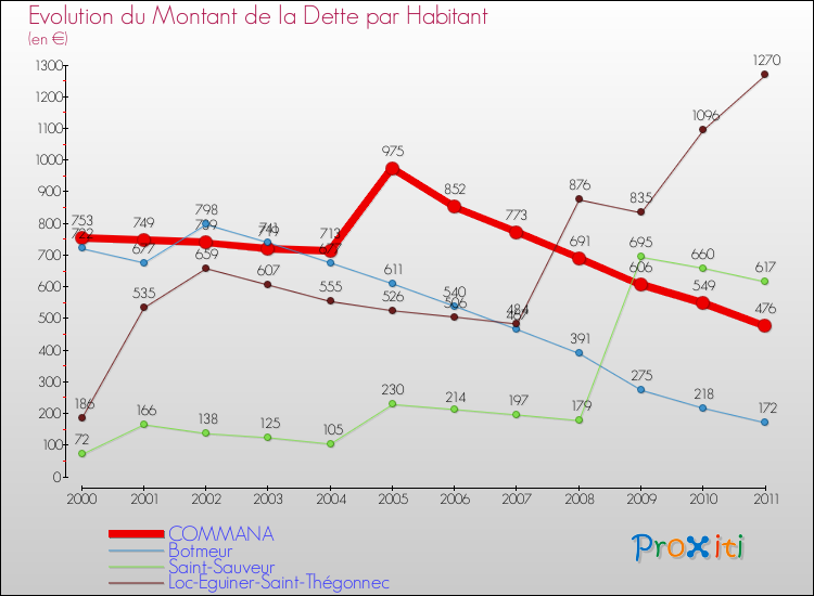 Evolution de la dette par habitant pour la commune de COMMANA et les communes proches Comparaison de la dette par habitant pour COMMANA et les communes voisines