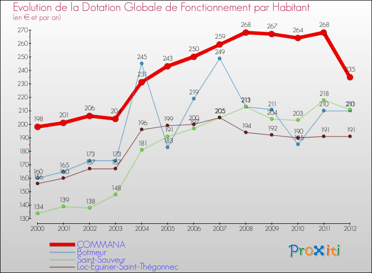Evolution et montant de la dotation globale de fonctionnement par Habitant pour COMMANA et les communes proches Comparaison des dotations globales de fonctionnement par habitant pour COMMANA et les communes voisines