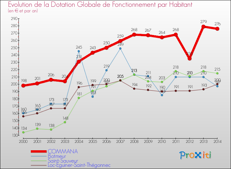 Evolution et montant de la dotation globale de fonctionnement par Habitant pour COMMANA et les communes proches de 2000 à 2014. Comparaison des dotations globales de fonctionnement par habitant pour COMMANA et les communes voisines de 2000 à 2014.