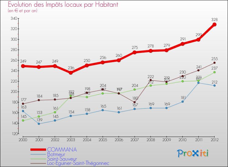Evolution et montant des impôts locaux par Habitant pour COMMANA et les communes proches Comparaison des impôts locaux par habitant pour COMMANA et les communes voisines