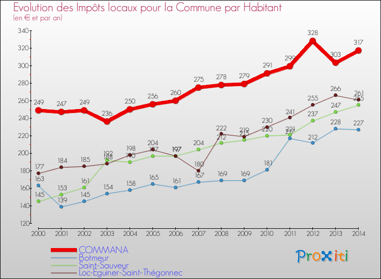 Evolution et montant des impôts locaux par Habitant pour COMMANA et les communes proches de 2000 à 2014 Comparaison des impôts locaux par habitant pour COMMANA et les communes voisines de 2000 à 2014