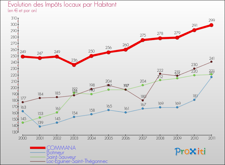 Evolution et montant des impôts locaux par Habitant pour COMMANA et les communes proches Comparaison des impôts locaux par habitant pour COMMANA et les communes voisines