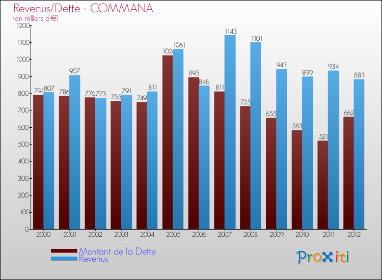 Evolution comparée de la dette et des revenus pour la commune de COMMANA de 2000 à 2012 Comparaison de la dette et des revenus pour COMMANA de 2000 à 2012