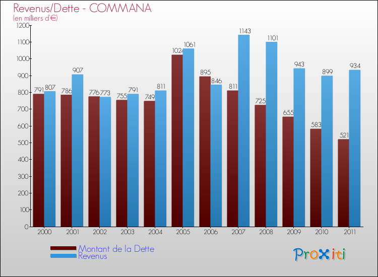 Evolution comparée de la dette et des revenus pour la commune de COMMANA de 2000 à 2011 Comparaison de la dette et des revenus pour COMMANA de 2000 à 2011