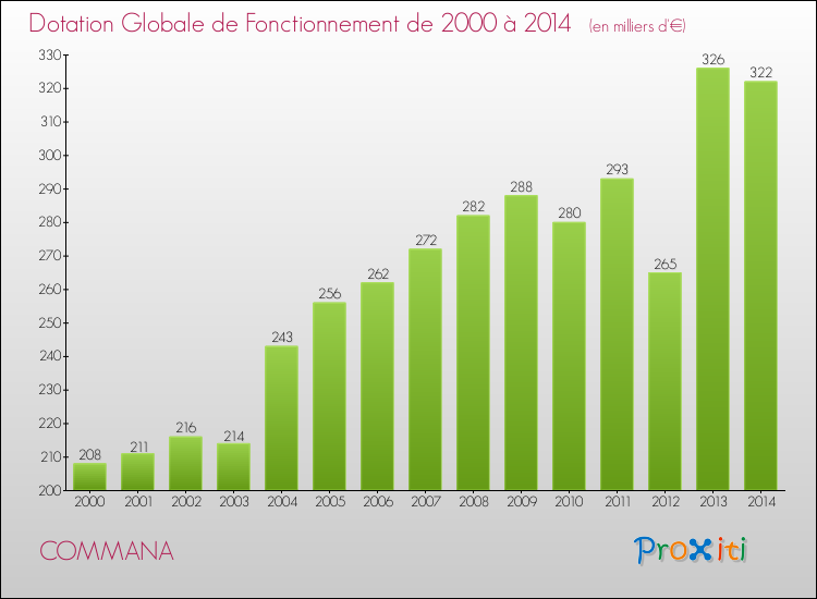 Evolution du montant de la Dotation Globale de Fonctionnement pour la commune de COMMANA de 2000 à 2014 Evolution du montant de la Dotation Globale de Fonctionnement pour COMMANA de 2000 à 2014