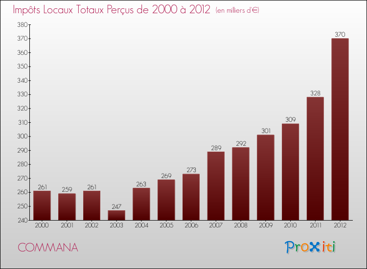 Evolution des Impôts Locaux pour la commune de COMMANA de 2000 à 2012 Evolution des Impôts Locaux pour COMMANA de 2000 à 2012