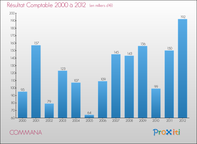 Evolution du résultat comptable pour la commune de COMMANA de 2000 à 2012 Evolution du résultat comptable pour COMMANA de 2000 à 2012