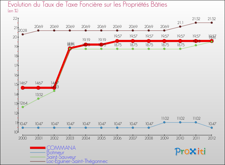 Evolution du taux de la taxe foncière sur le bati pour COMMANA et les communes proches de 2000 à 2012 Comparaison des taux de taxe foncière sur le bati pour COMMANA et les communes voisines de 2000 à 2012