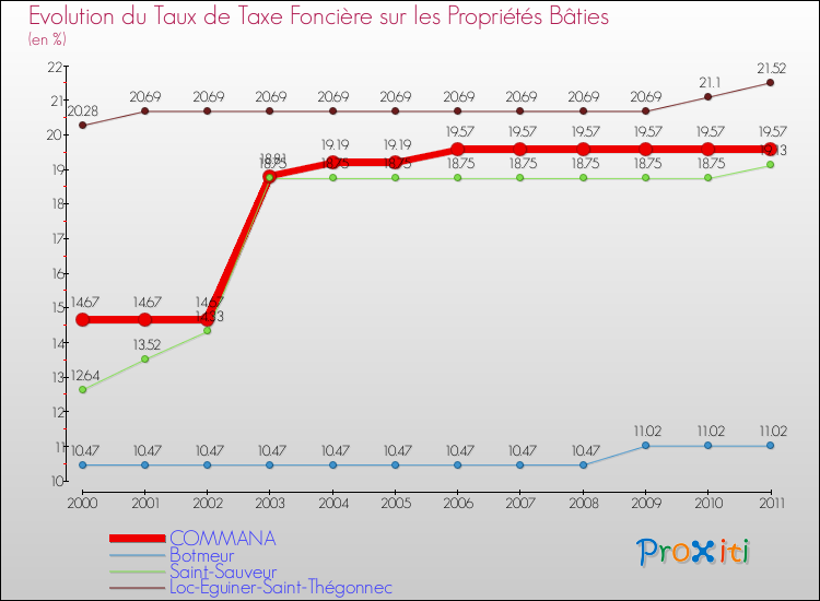 Evolution du taux de la taxe foncière sur le bati pour COMMANA et les communes proches Comparaison des taux de taxe foncière sur le bati pour COMMANA et les communes voisines