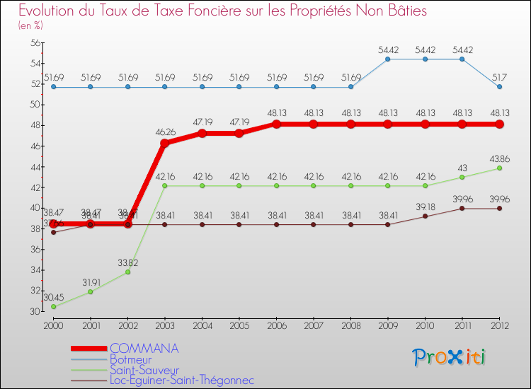 Evolution du taux de la taxe foncière sur les immeubles et terrains non batis pour COMMANA et les communes proches de 2000 à 2012 Comparaison des taux de la taxe foncière sur les immeubles et terrains non batis pour COMMANA et les communes voisines de 2000 à 2012