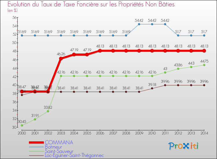 Evolution du taux de la taxe foncière sur les immeubles et terrains non batis pour COMMANA et les communes proches de 2000 à 2014 Comparaison des taux de la taxe foncière sur les immeubles et terrains non batis pour COMMANA et les communes voisines de 2000 à 2014