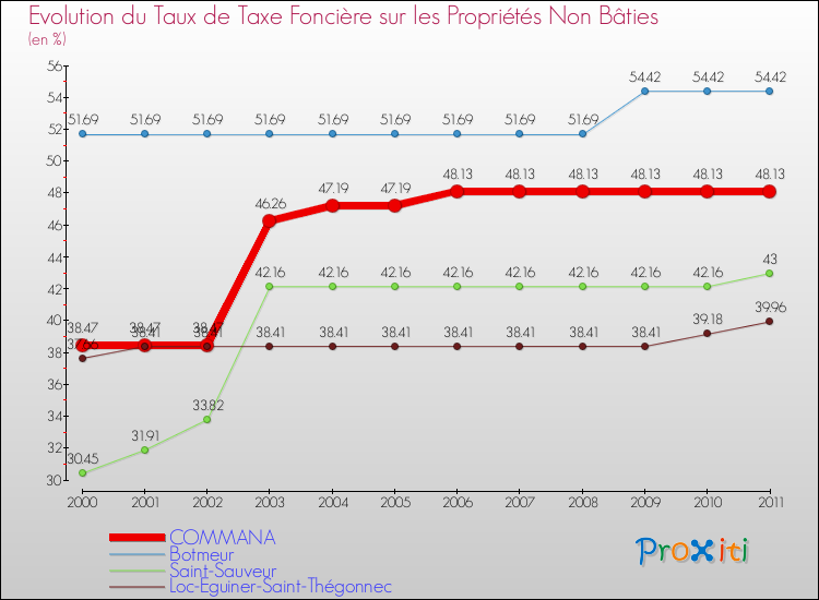 Evolution du taux de la taxe foncière sur les immeubles et terrains non batis pour COMMANA et les communes proches Comparaison des taux de la taxe foncière sur les immeubles et terrains non batis pour COMMANA et les communes voisines