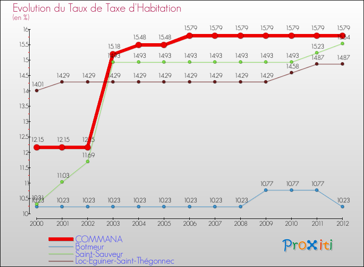 Evolution du taux de la taxe d'habitation pour COMMANA et les communes proches Comparaison des taux de la taxe d'habitation pour COMMANA et les communes voisines