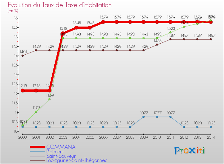 Evolution du taux de la taxe d'habitation pour COMMANA et les communes proches de 2000 à 2014 Comparaison des taux de la taxe d'habitation pour COMMANA et les communes voisines de 2000 à 2014