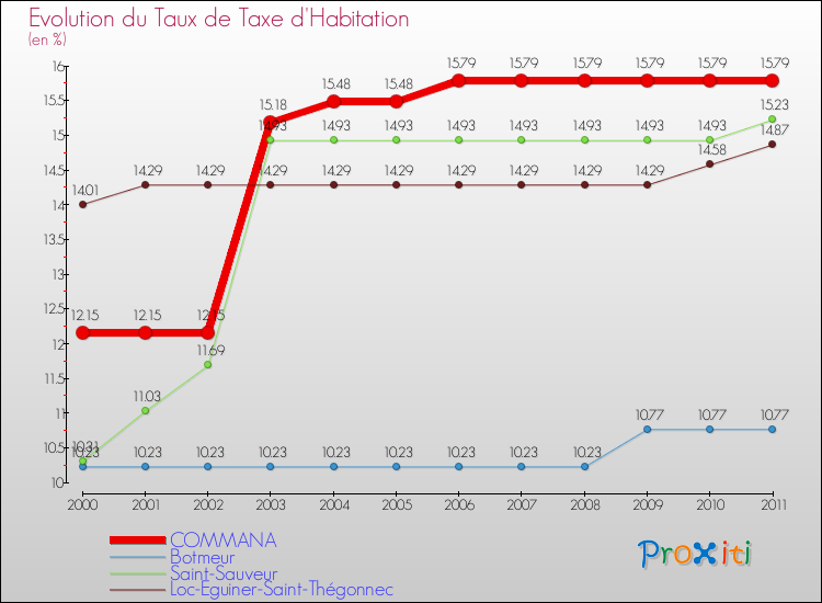 Evolution du taux de la taxe d'habitation pour COMMANA et les communes proches Comparaison des taux de la taxe d'habitation pour COMMANA et les communes voisines