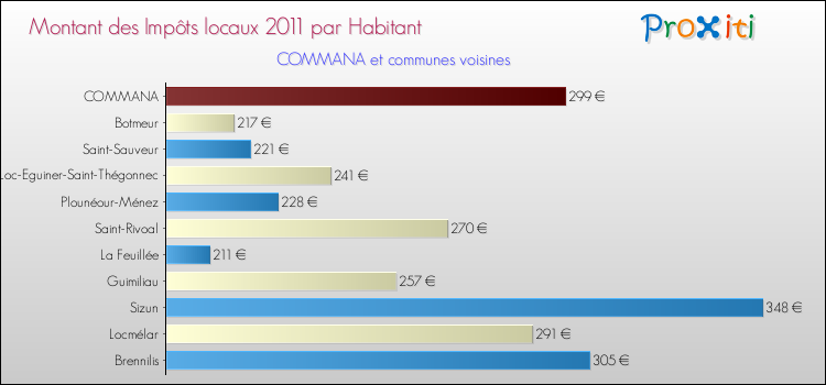 Montant des impôts locaux par Habitant pour COMMANA et les communes proches Comparaison des impôts locaux par habitant pour COMMANA et les communes voisines