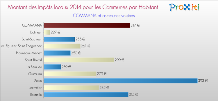 Montant des impôts locaux par Habitant pour COMMANA et les communes proches en 2014 Comparaison des impôts locaux par habitant pour COMMANA et les communes voisines en 2014