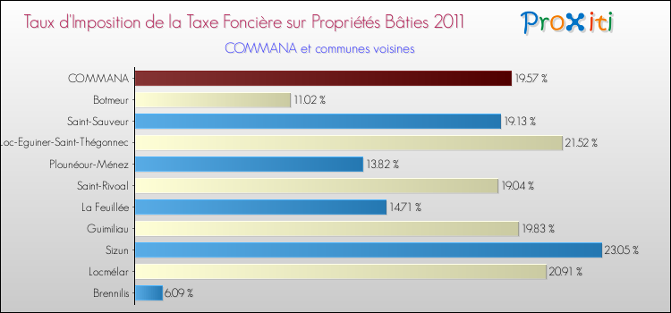 Taux d'imposition de la taxe foncière sur le bati 2011 pour COMMANA et les communes proches Comparaison des taux d'imposition de la taxe foncière sur le bati 2011 pour COMMANA et les communes voisines