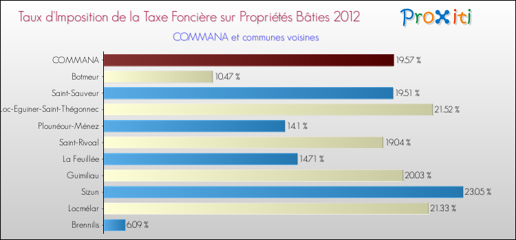 Taux d'imposition de la taxe foncière sur le bati 2012 pour COMMANA et les communes proches Comparaison des taux d'imposition de la taxe foncière sur le bati 2012 pour COMMANA et les communes voisines