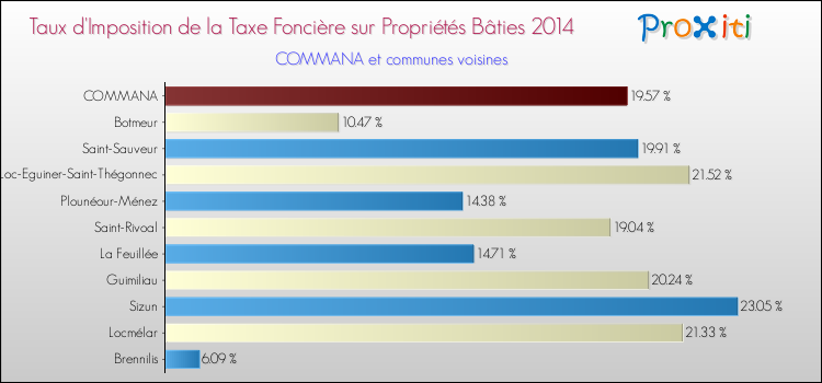 Taux d'imposition de la taxe foncière sur le bati 2014 pour COMMANA et les communes proches Comparaison des taux d'imposition de la taxe foncière sur le bati 2014 pour COMMANA et les communes voisines