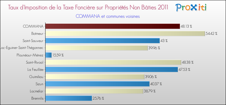 Taux d'imposition de la taxe foncière sur les immeubles et terrains non batis 2011 pour COMMANA et les communes proches Comparaison des taux d'imposition de la taxe foncière sur les immeubles et terrains non batis 2011 pour COMMANA et les communes voisines