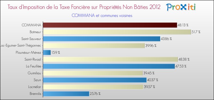Taux d'imposition de la taxe foncière sur les immeubles et terrains non batis 2012 pour COMMANA et les communes proches Comparaison des taux d'imposition de la taxe foncière sur les immeubles et terrains non batis 2012 pour COMMANA et les communes voisines