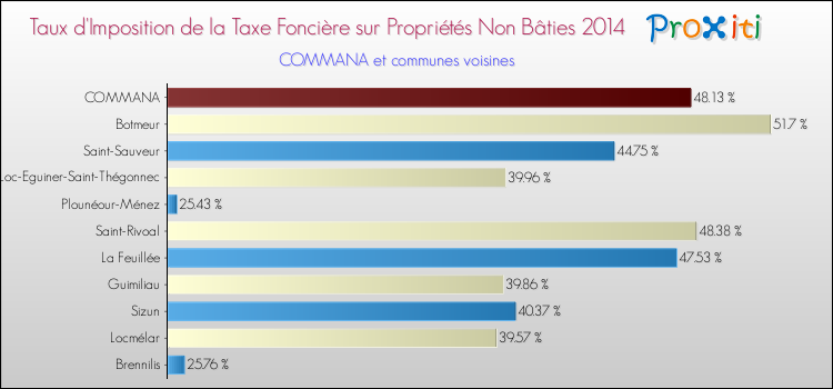 Taux d'imposition de la taxe foncière sur les immeubles et terrains non batis 2014 pour COMMANA et les communes proches Comparaison des taux d'imposition de la taxe foncière sur les immeubles et terrains non batis 2014 pour COMMANA et les communes voisines