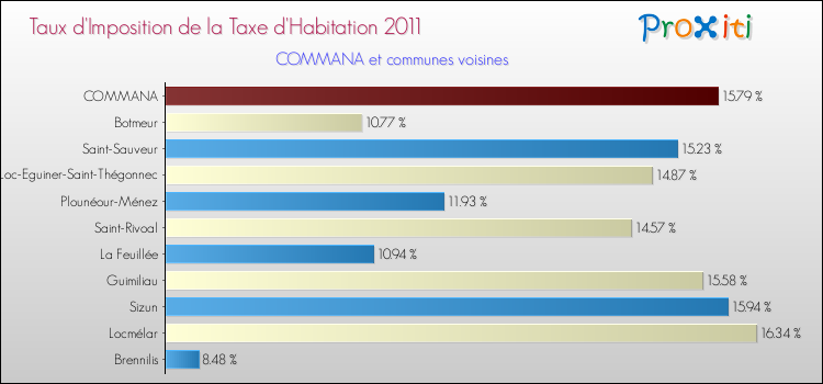 Taux d'imposition de la taxe d'habitation 2011 pour COMMANA et les communes proches Comparaison des taux d'imposition de la taxe d'habitation 2011 pour COMMANA et les communes voisines