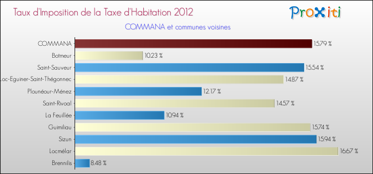 Taux d'imposition de la taxe d'habitation 2012 pour COMMANA et les communes proches Comparaison des taux d'imposition de la taxe d'habitation 2012 pour COMMANA et les communes voisines