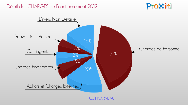 Décomposition des Charges de Fonctionnement 2012 de la commune de CONCARNEAU Charges de Fonctionnement 2012 pour la commune de CONCARNEAU