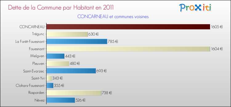 Dette par habitant de la commune en 2011 pour CONCARNEAU et les communes proches Comparaison de la dette par habitant de la commune en 2011 pour CONCARNEAU et les communes voisines