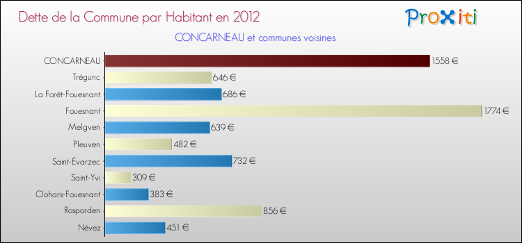 Dette par habitant de la commune en 2012 pour CONCARNEAU et les communes proches Comparaison de la dette par habitant de la commune en 2012 pour CONCARNEAU et les communes voisines