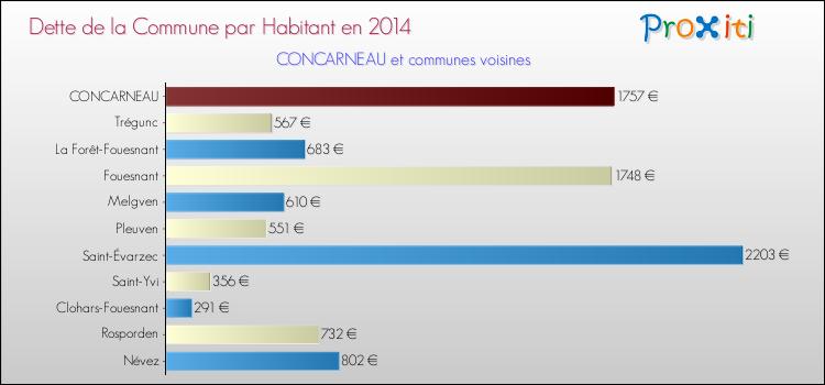Dette par habitant de la commune en 2014 pour CONCARNEAU et les communes proches Comparaison de la dette par habitant de la commune en 2014 pour CONCARNEAU et les communes voisines