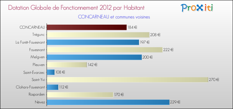 Montant des dotations globales de fonctionnement DGF par Habitant pour CONCARNEAU et les communes proches Comparaison des des dotations globales de fonctionnement DGF par habitant pour CONCARNEAU et les communes voisines