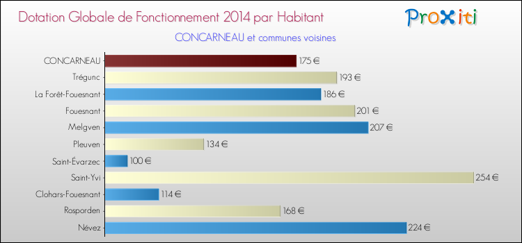 Montant des dotations globales de fonctionnement DGF par Habitant pour CONCARNEAU et les communes proches en 2014. Comparaison des des dotations globales de fonctionnement DGF par habitant pour CONCARNEAU et les communes voisines en 2014.