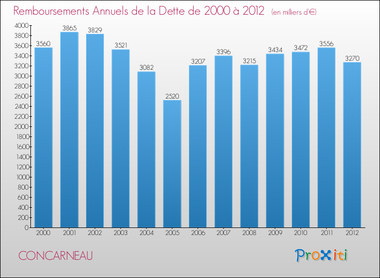 Evolution de l'annuité de la dette pour la commune de CONCARNEAU de 2000 à 2012 Annuités de la dette pour CONCARNEAU de 2000 à 2012
