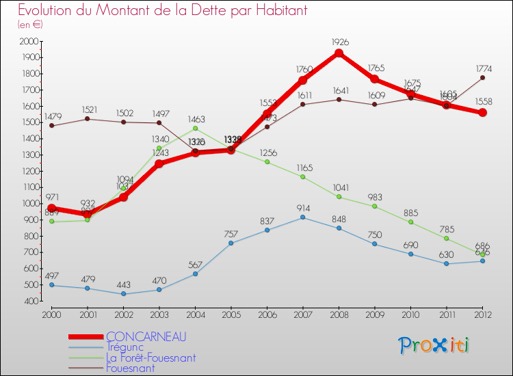 Evolution de la dette par habitant pour la commune de CONCARNEAU et les communes proches de 2000 à 2012 Comparaison de la dette par habitant pour CONCARNEAU et les communes voisines de 2000 à 2012