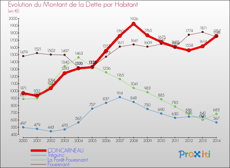 Evolution de la dette par habitant pour la commune de CONCARNEAU et les communes proches de 2000 à 2014 Comparaison de la dette par habitant pour CONCARNEAU et les communes voisines de 2000 à 2014