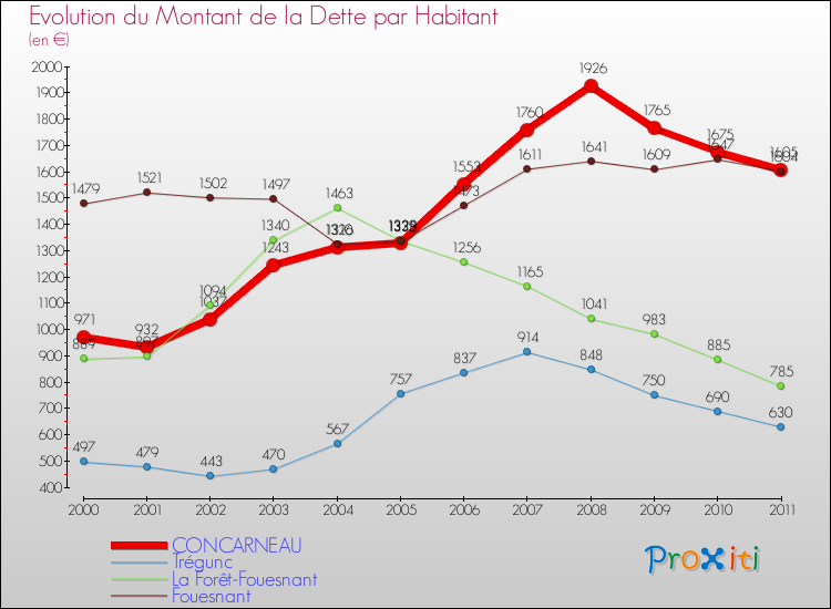 Evolution de la dette par habitant pour la commune de CONCARNEAU et les communes proches Comparaison de la dette par habitant pour CONCARNEAU et les communes voisines