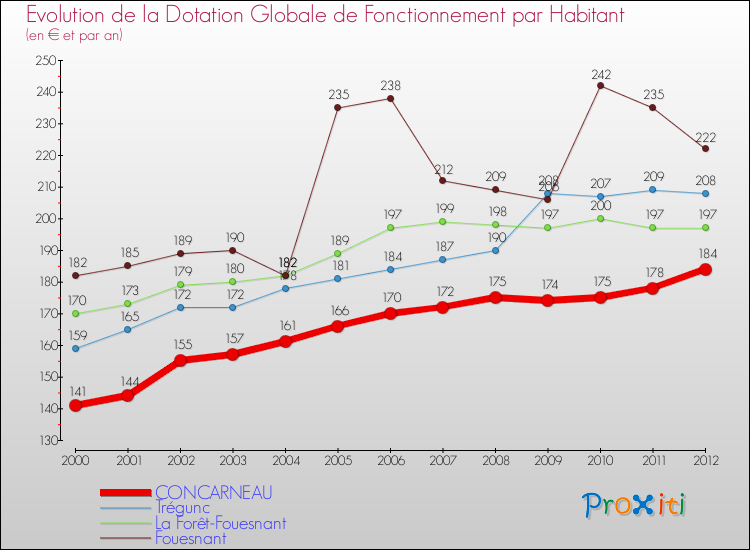Evolution et montant de la dotation globale de fonctionnement par Habitant pour CONCARNEAU et les communes proches Comparaison des dotations globales de fonctionnement par habitant pour CONCARNEAU et les communes voisines