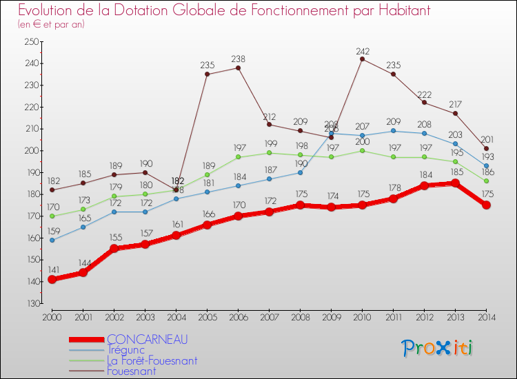 Evolution et montant de la dotation globale de fonctionnement par Habitant pour CONCARNEAU et les communes proches de 2000 à 2014. Comparaison des dotations globales de fonctionnement par habitant pour CONCARNEAU et les communes voisines de 2000 à 2014.