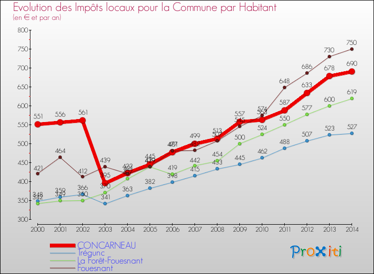 Evolution et montant des impôts locaux par Habitant pour CONCARNEAU et les communes proches de 2000 à 2014 Comparaison des impôts locaux par habitant pour CONCARNEAU et les communes voisines de 2000 à 2014