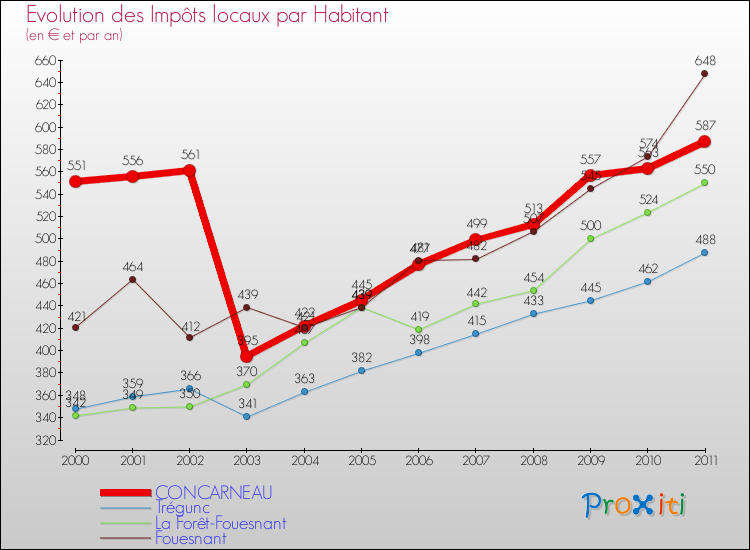 Evolution et montant des impôts locaux par Habitant pour CONCARNEAU et les communes proches Comparaison des impôts locaux par habitant pour CONCARNEAU et les communes voisines