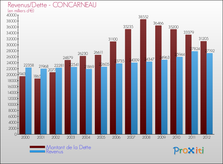 Evolution comparée de la dette et des revenus pour la commune de CONCARNEAU de 2000 à 2012 Comparaison de la dette et des revenus pour CONCARNEAU de 2000 à 2012